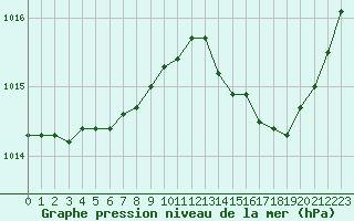 Courbe de la pression atmosphrique pour La Baeza (Esp)