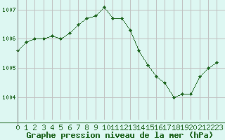 Courbe de la pression atmosphrique pour Renwez (08)