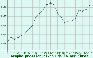 Courbe de la pression atmosphrique pour Avord (18)