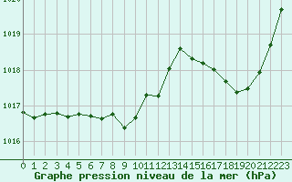 Courbe de la pression atmosphrique pour Cabestany (66)