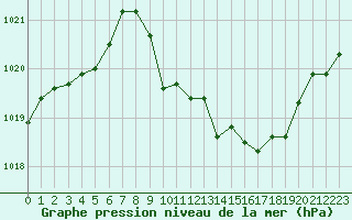 Courbe de la pression atmosphrique pour La Javie (04)