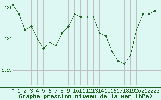 Courbe de la pression atmosphrique pour Guret Saint-Laurent (23)