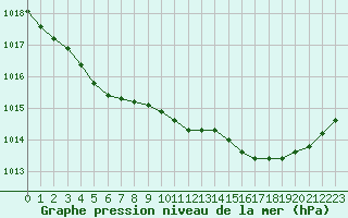 Courbe de la pression atmosphrique pour Pouzauges (85)