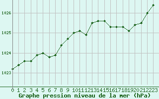 Courbe de la pression atmosphrique pour Lannion (22)