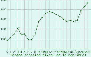 Courbe de la pression atmosphrique pour Luc-sur-Orbieu (11)