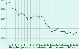 Courbe de la pression atmosphrique pour Bourges (18)