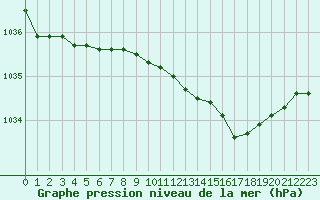 Courbe de la pression atmosphrique pour Albert-Bray (80)