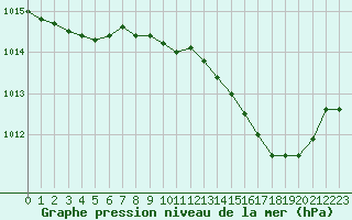 Courbe de la pression atmosphrique pour Grardmer (88)