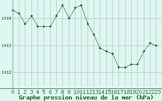 Courbe de la pression atmosphrique pour Nmes - Garons (30)