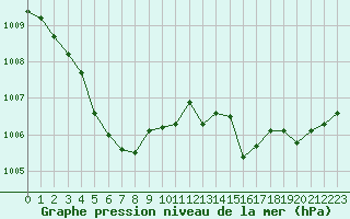 Courbe de la pression atmosphrique pour Forceville (80)