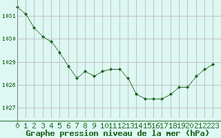 Courbe de la pression atmosphrique pour Laval (53)