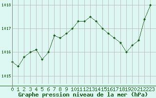 Courbe de la pression atmosphrique pour Avord (18)