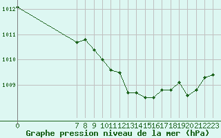 Courbe de la pression atmosphrique pour San Chierlo (It)