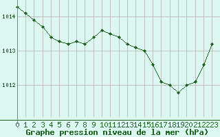 Courbe de la pression atmosphrique pour Lanvoc (29)