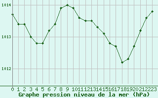 Courbe de la pression atmosphrique pour Ile du Levant (83)