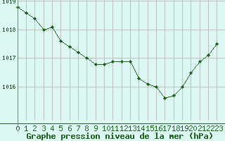 Courbe de la pression atmosphrique pour Le Bourget (93)