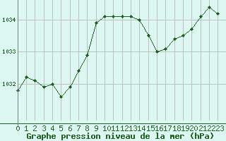 Courbe de la pression atmosphrique pour Trelly (50)