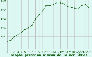 Courbe de la pression atmosphrique pour Dunkerque (59)