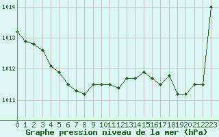 Courbe de la pression atmosphrique pour Saint-Georges-d