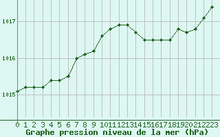 Courbe de la pression atmosphrique pour Six-Fours (83)