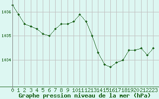 Courbe de la pression atmosphrique pour Pointe de Socoa (64)