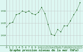 Courbe de la pression atmosphrique pour Avord (18)