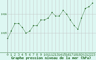 Courbe de la pression atmosphrique pour Ajaccio - Campo dell