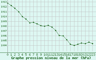 Courbe de la pression atmosphrique pour Montauban (82)