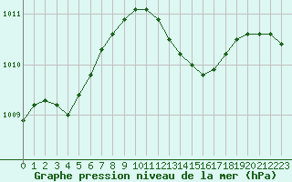 Courbe de la pression atmosphrique pour Lyon - Saint-Exupry (69)