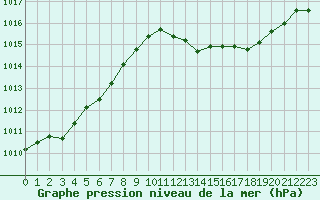 Courbe de la pression atmosphrique pour Orschwiller (67)