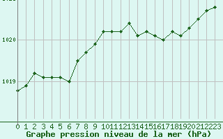 Courbe de la pression atmosphrique pour Trappes (78)