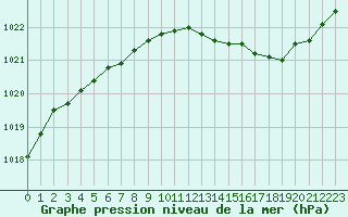 Courbe de la pression atmosphrique pour Cazaux (33)