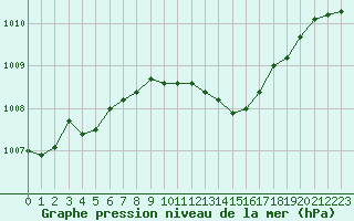 Courbe de la pression atmosphrique pour Lagny-sur-Marne (77)