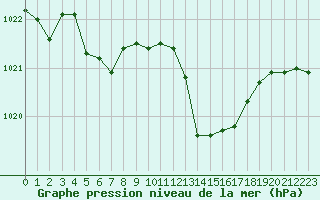 Courbe de la pression atmosphrique pour Saint-Auban (04)