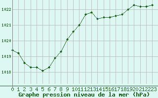 Courbe de la pression atmosphrique pour Saint-Mdard-d
