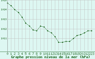 Courbe de la pression atmosphrique pour Cap Ferret (33)