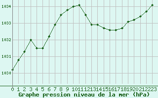 Courbe de la pression atmosphrique pour Grenoble/agglo Le Versoud (38)