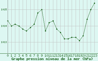 Courbe de la pression atmosphrique pour Roujan (34)