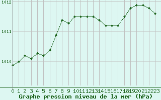 Courbe de la pression atmosphrique pour Troyes (10)