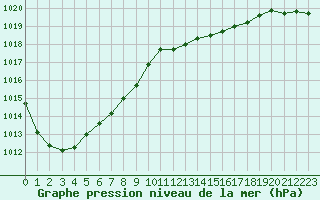 Courbe de la pression atmosphrique pour Nonaville (16)