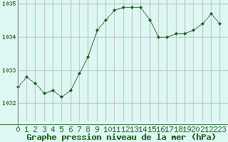 Courbe de la pression atmosphrique pour Pirou (50)