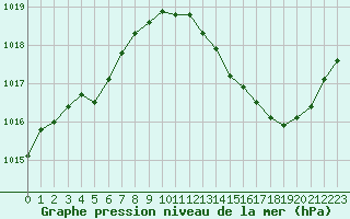 Courbe de la pression atmosphrique pour Albi (81)