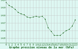 Courbe de la pression atmosphrique pour Deauville (14)