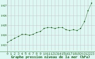 Courbe de la pression atmosphrique pour Le Mans (72)