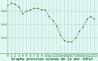 Courbe de la pression atmosphrique pour Thoiras (30)