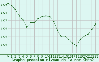 Courbe de la pression atmosphrique pour Orange (84)