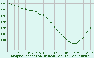 Courbe de la pression atmosphrique pour Belfort-Dorans (90)