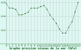 Courbe de la pression atmosphrique pour Douzens (11)