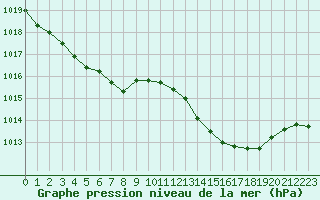 Courbe de la pression atmosphrique pour Orange (84)