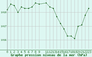Courbe de la pression atmosphrique pour Agen (47)